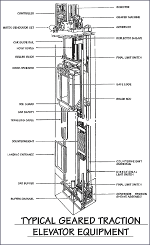Typical Geared Traction Elevator Equipment 